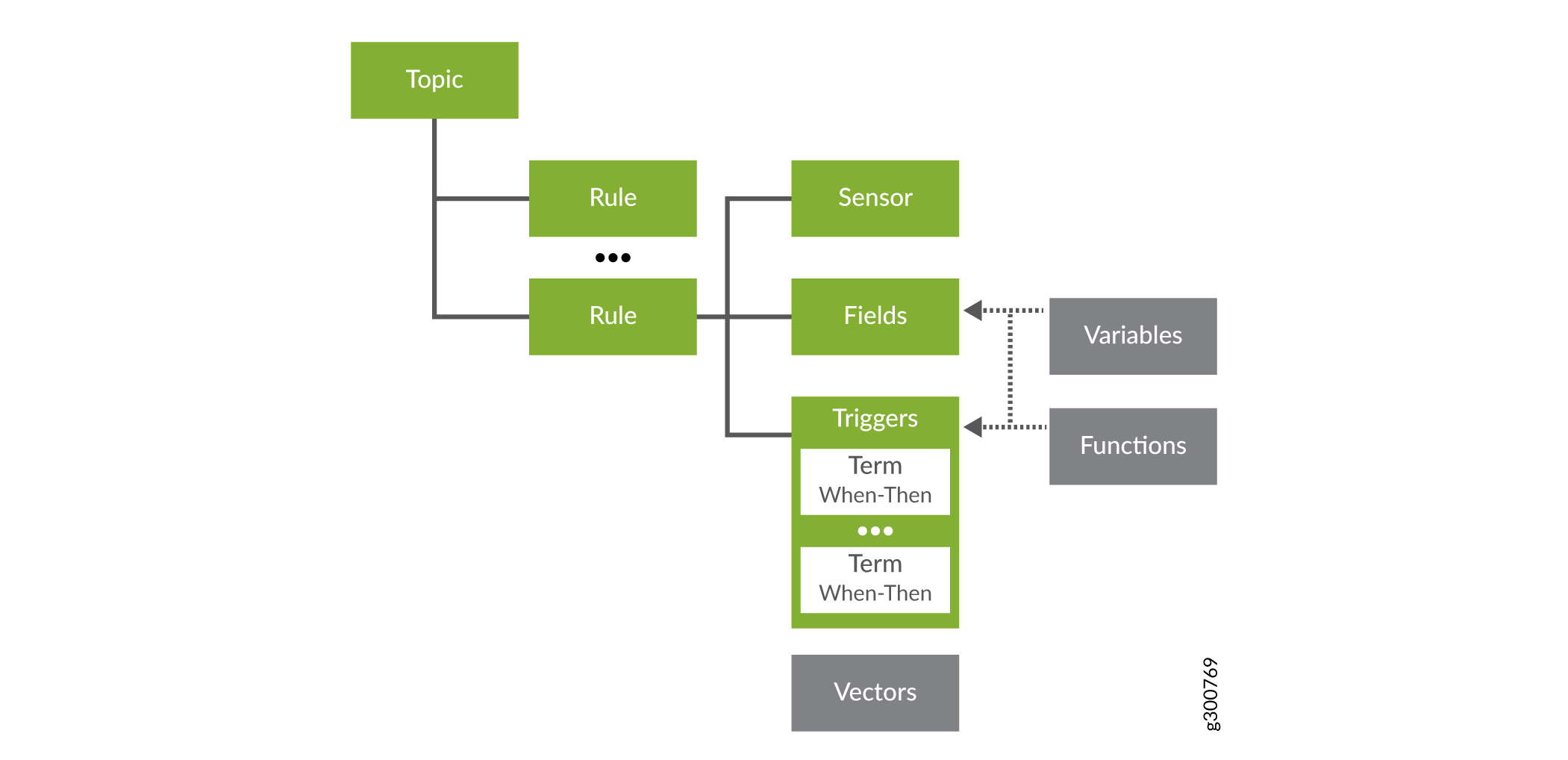 Rule Structure