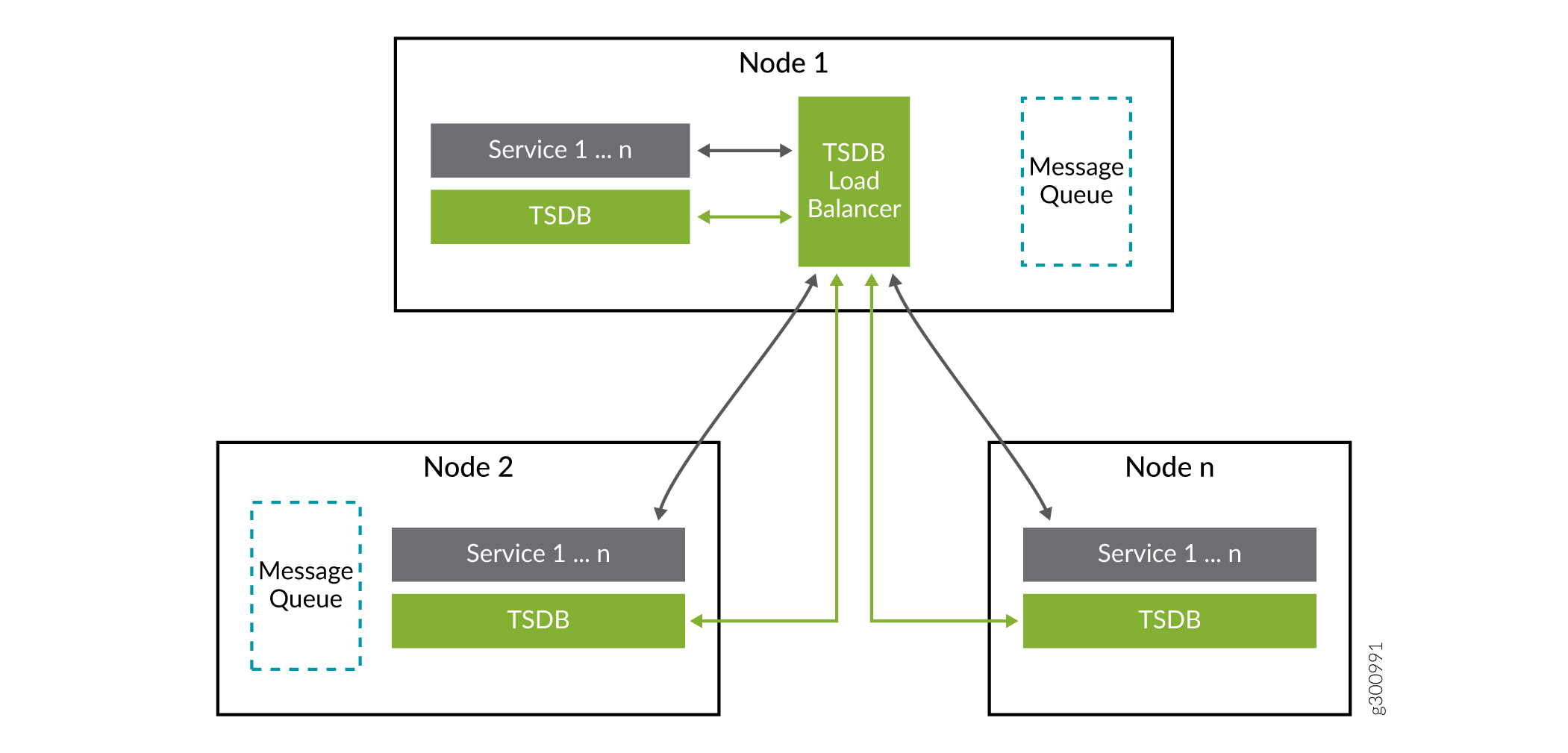 Distributed TSDB