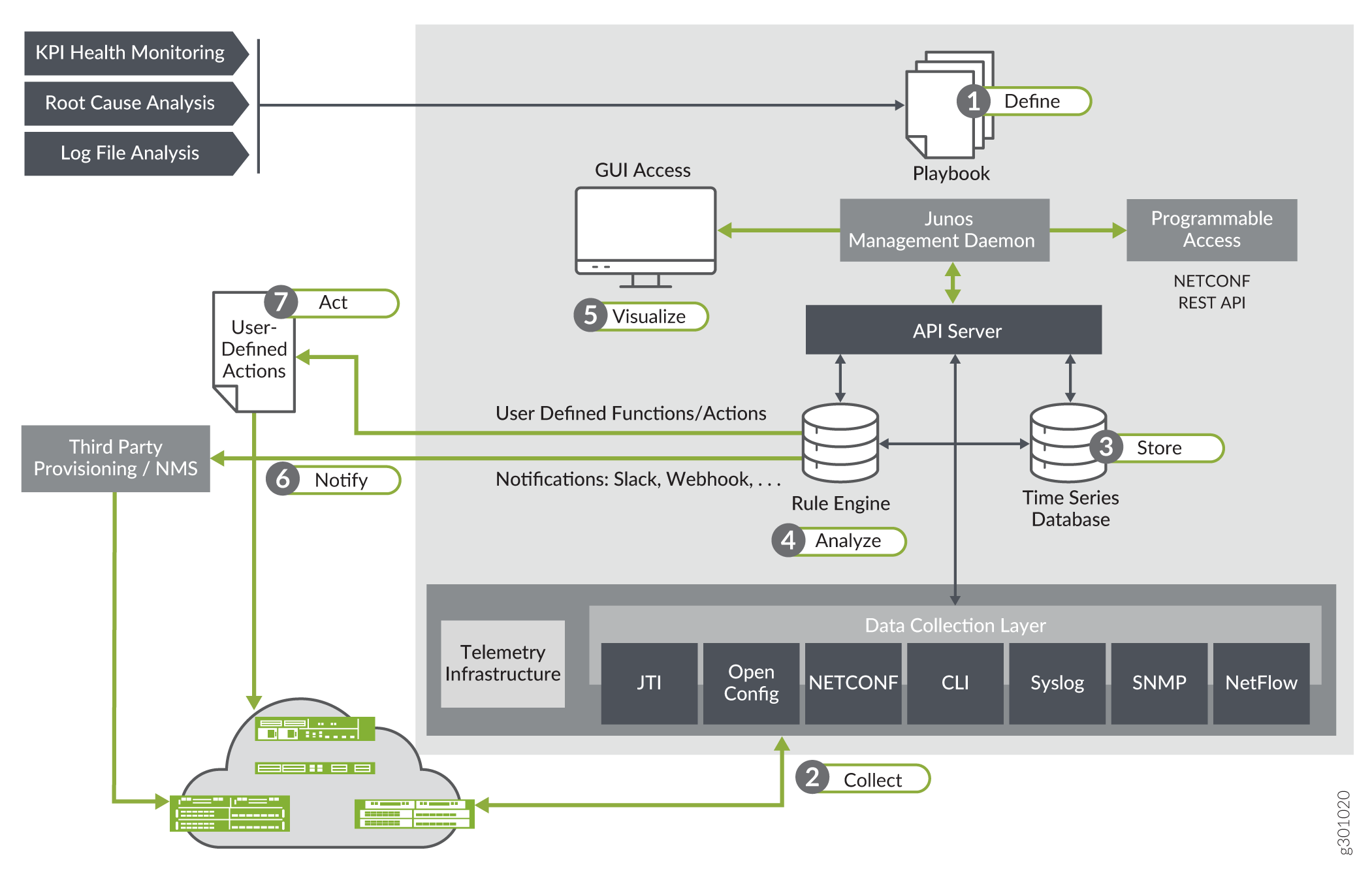 Paragon Insights Closed-Loop Automation Workflow