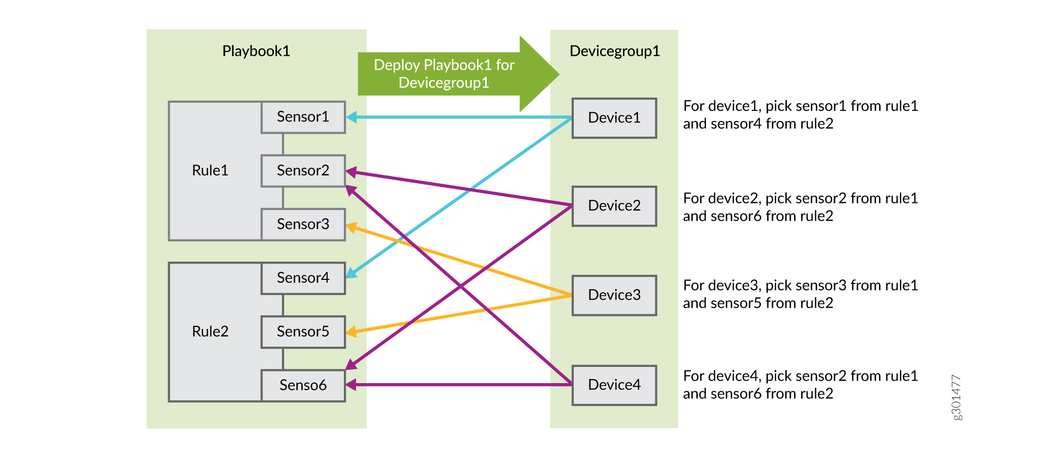 Representation of Sensor Precedence in Rules