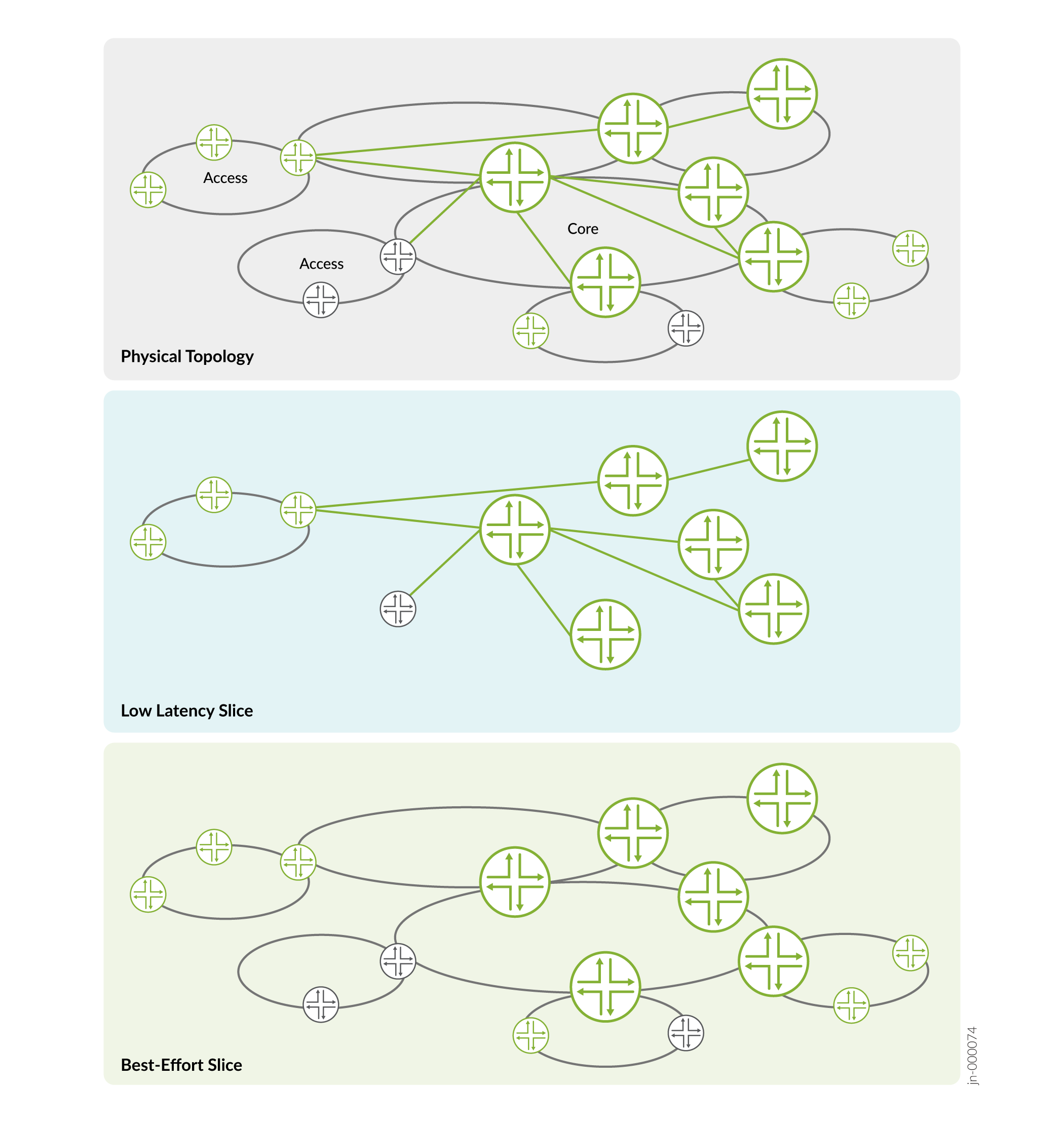 Example of Slices in a Network