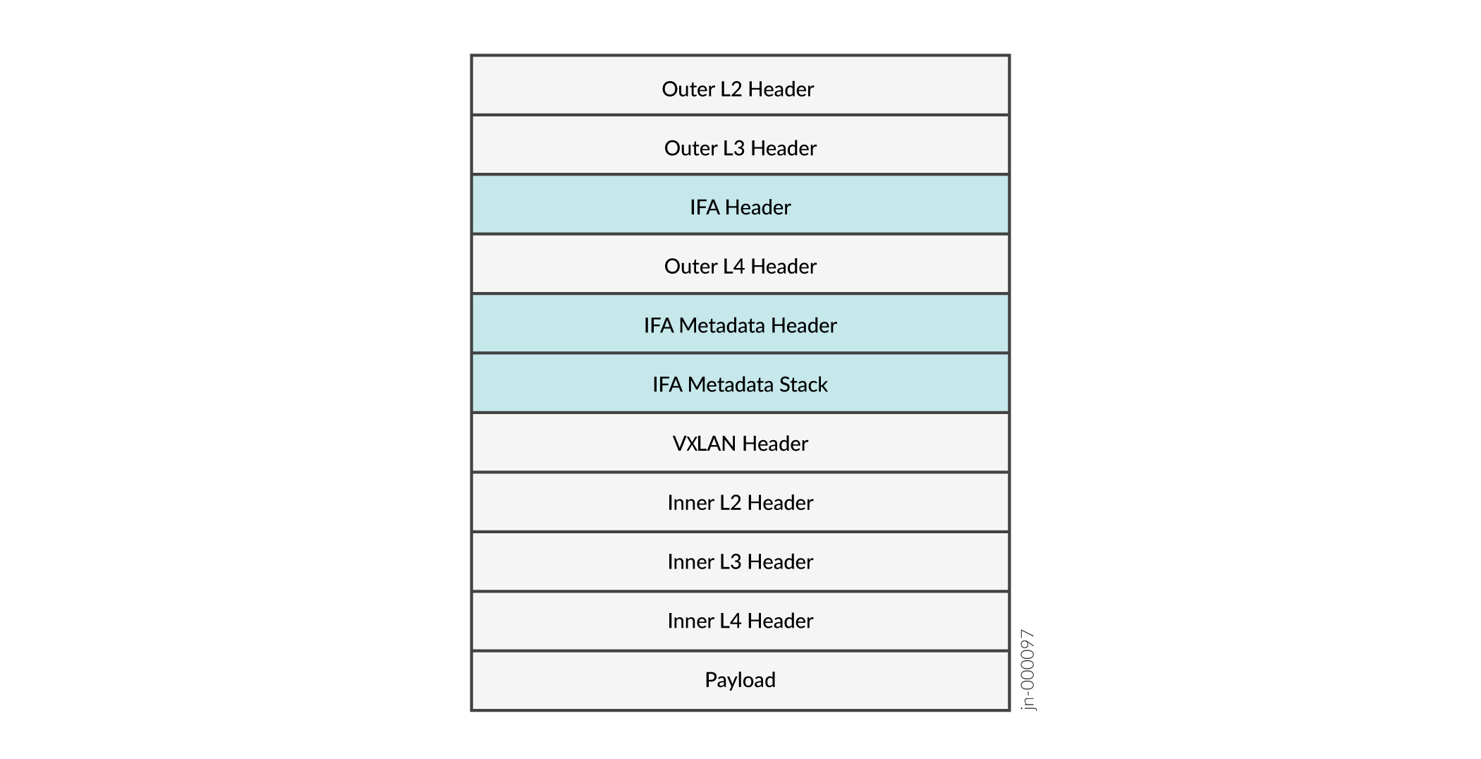 Format of VXLAN IFA 2.0 Packet