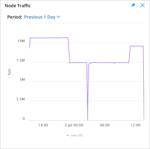 Egress Traffic through a Node