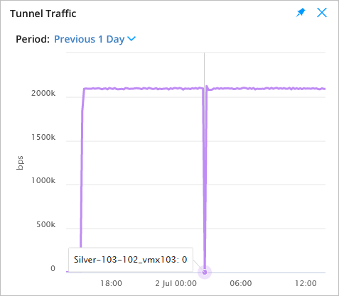 Tunnel Traffic