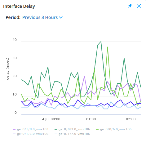 Interface Delay