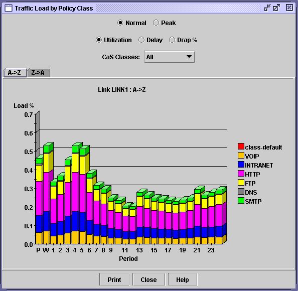 Traffic Load Bar Chart