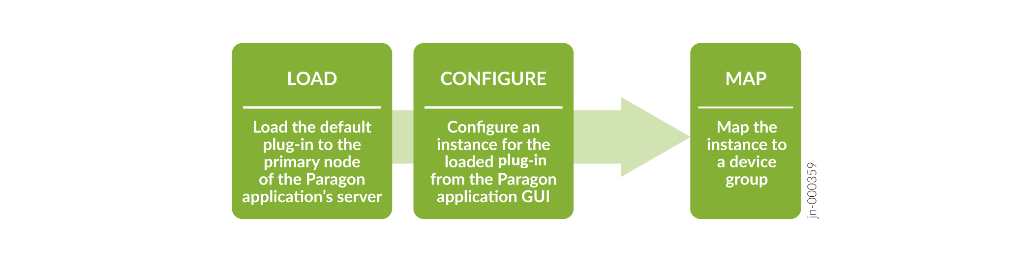 Default BYOI Plug-in Workflow