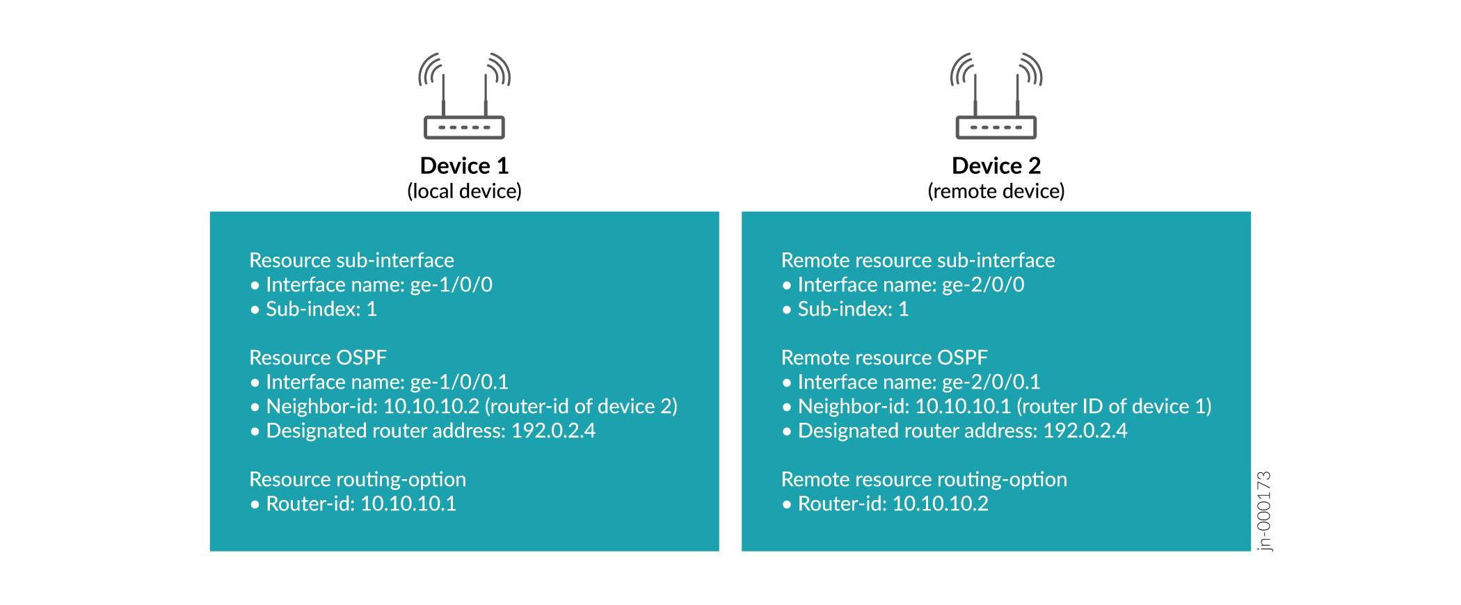 Resources and Properties Used for OSPF Dependencies