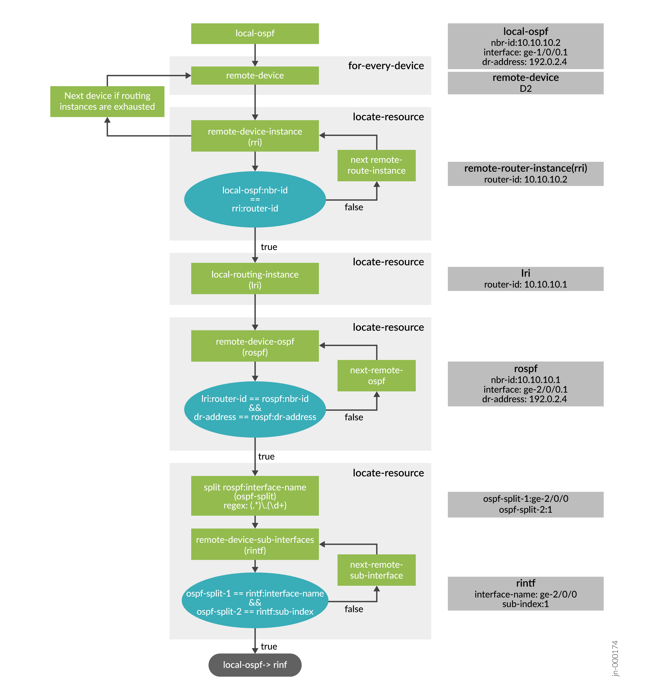 Locate Resource Flowchart of OSPF Other Device Dependency