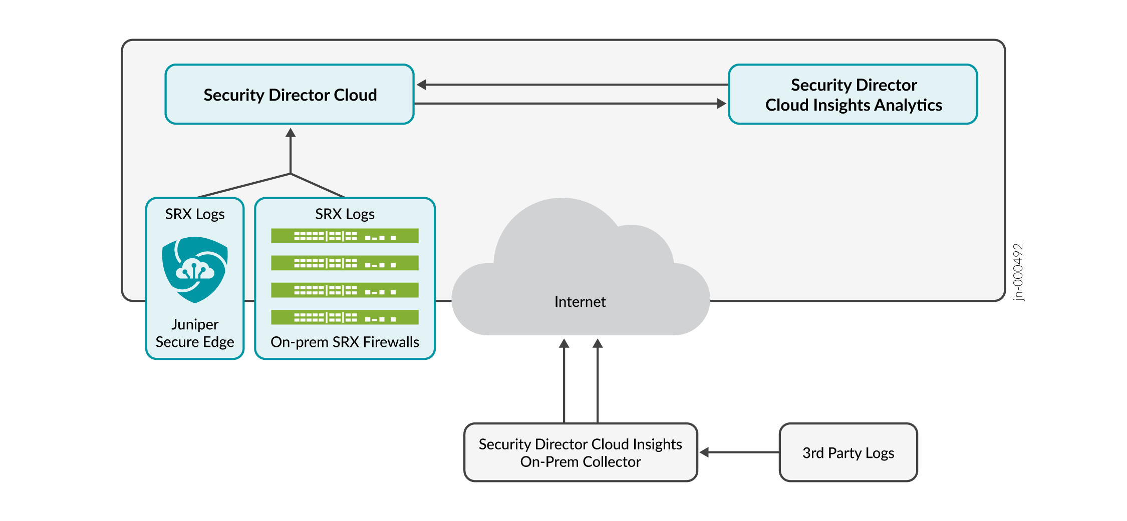 Juniper Security Director Cloud Insights Architecture