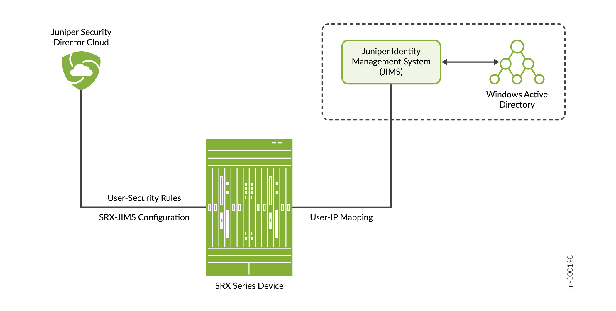 Juniper Security Director Cloud , SRX, and JIMS Connectivity