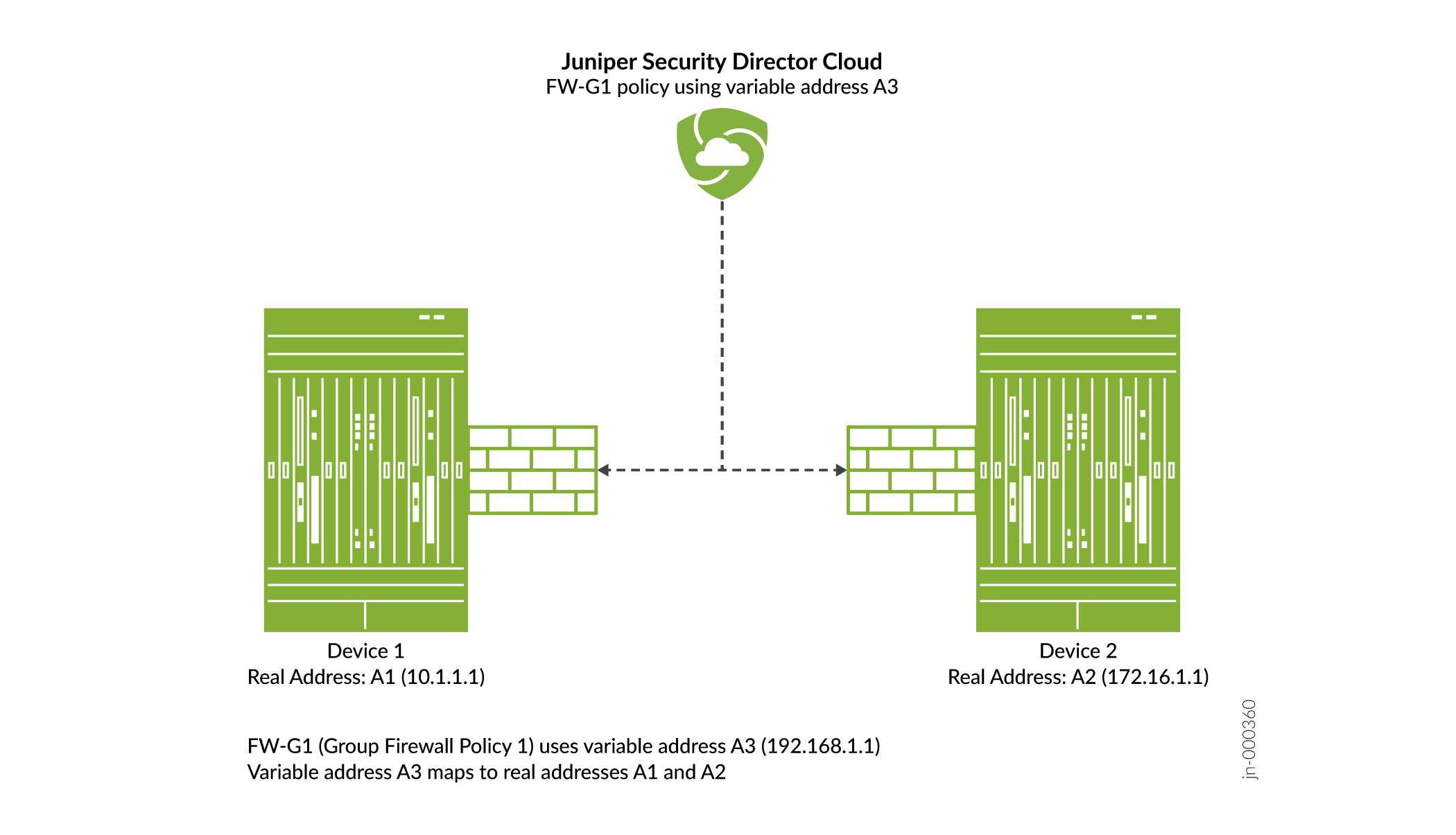 Variable Address Usage