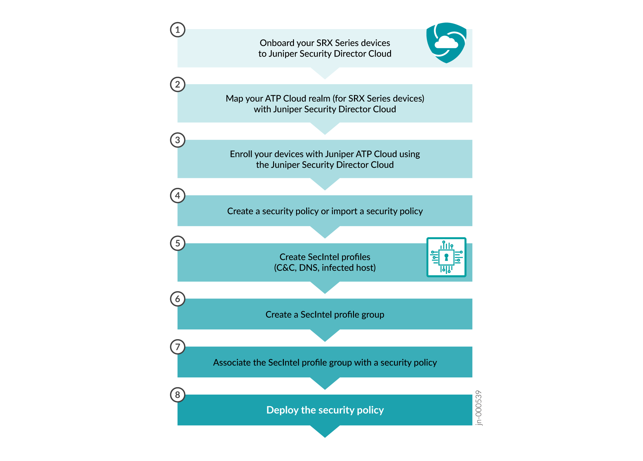 SecIntel Configuration Workflow