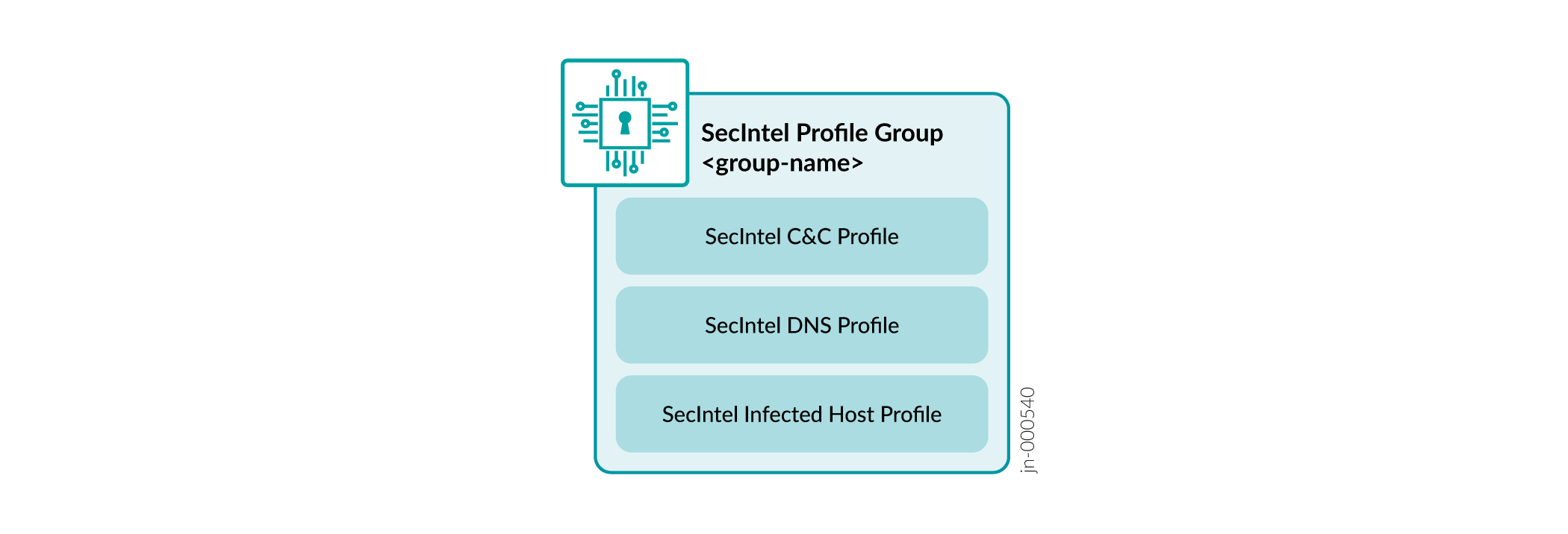 SecIntel Profile Group