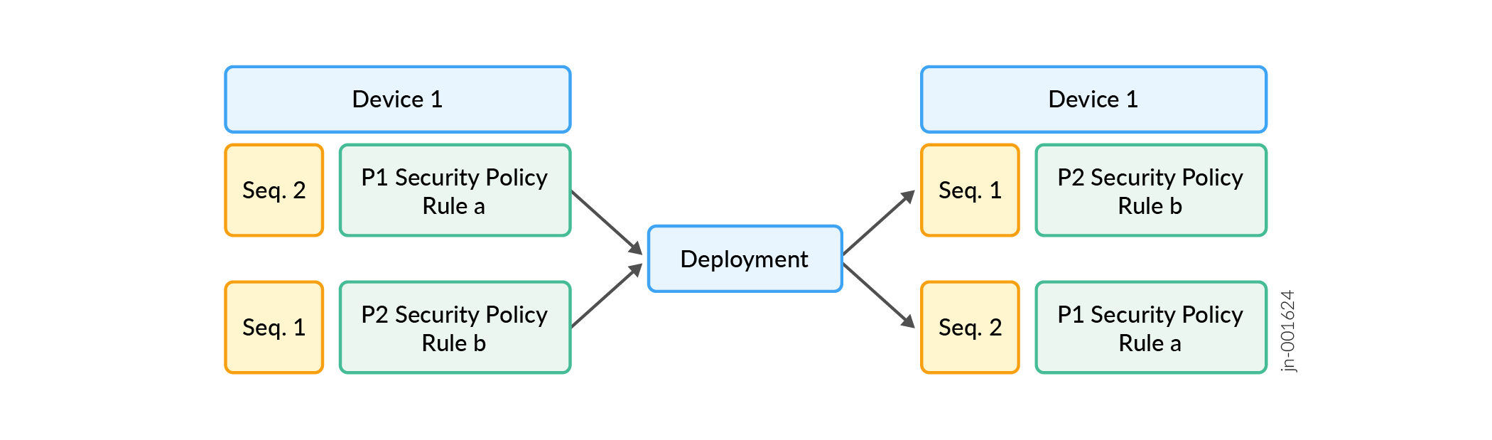 Image illustrating the sequence-based deployment of security policies