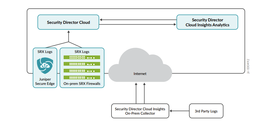 Security Director Cloud Insights Overview | SD Insights Cloud | Juniper ...