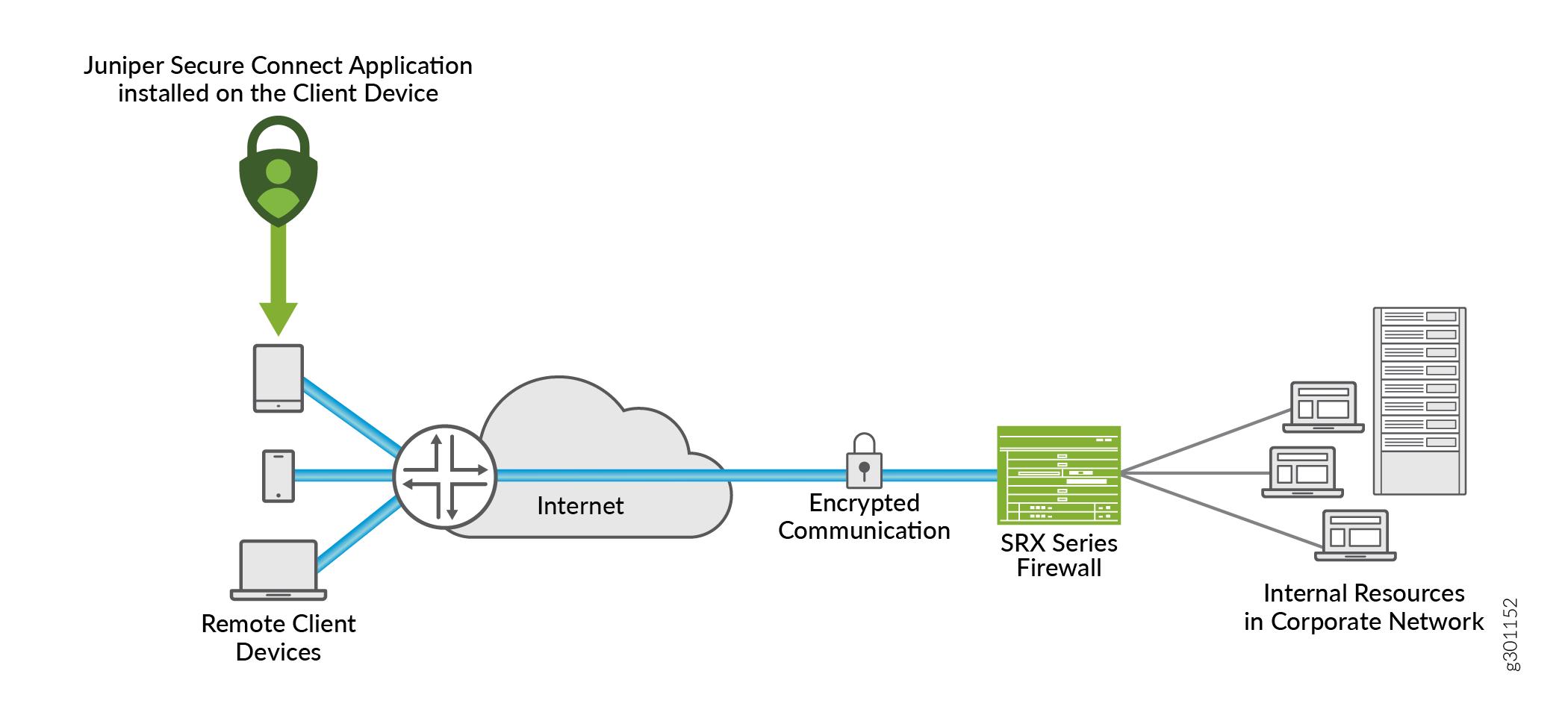 Juniper Secure Connect Remote Access Solution