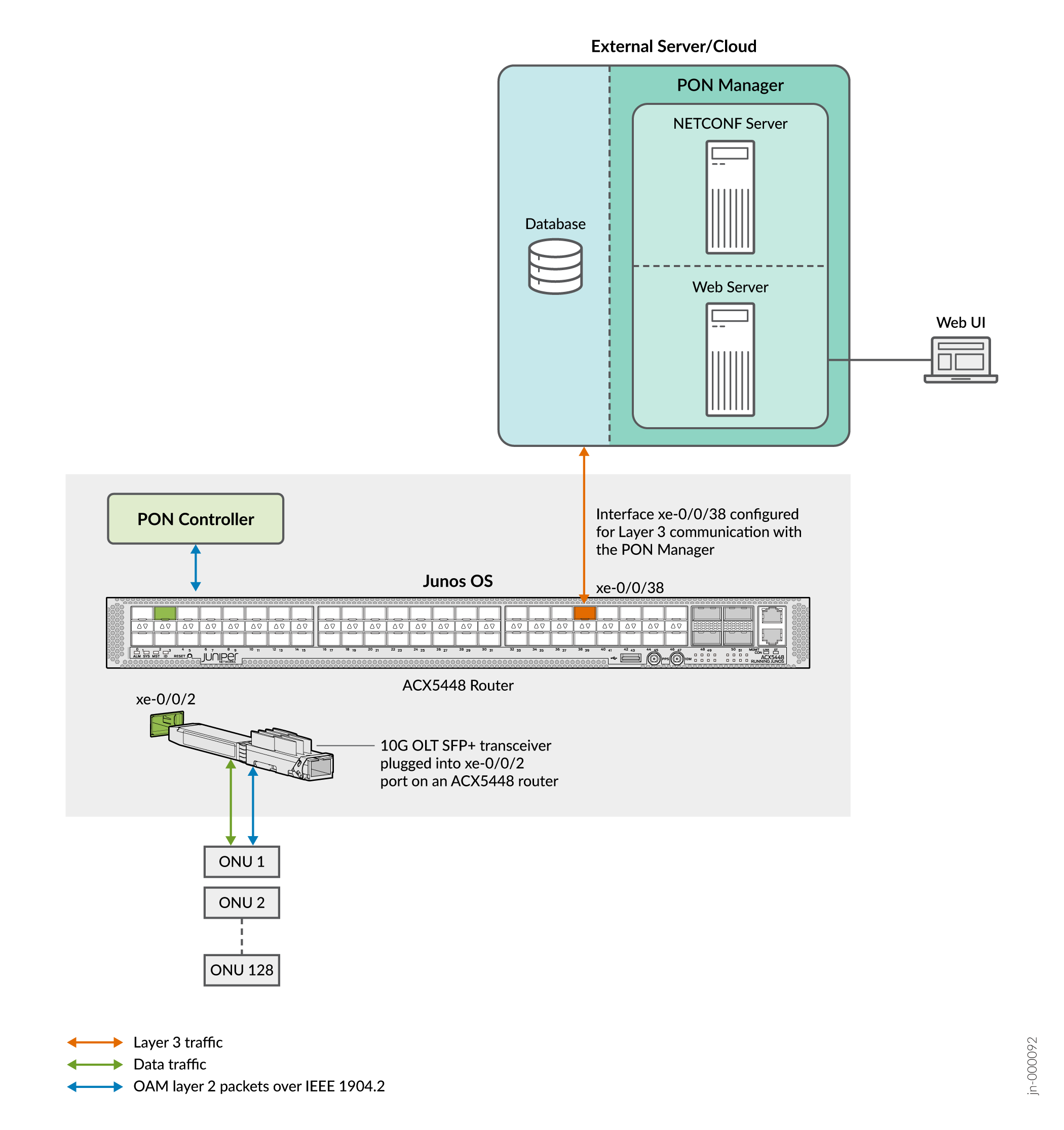 PON Controller on the ACX5448 RouterChanges to the callout text: 