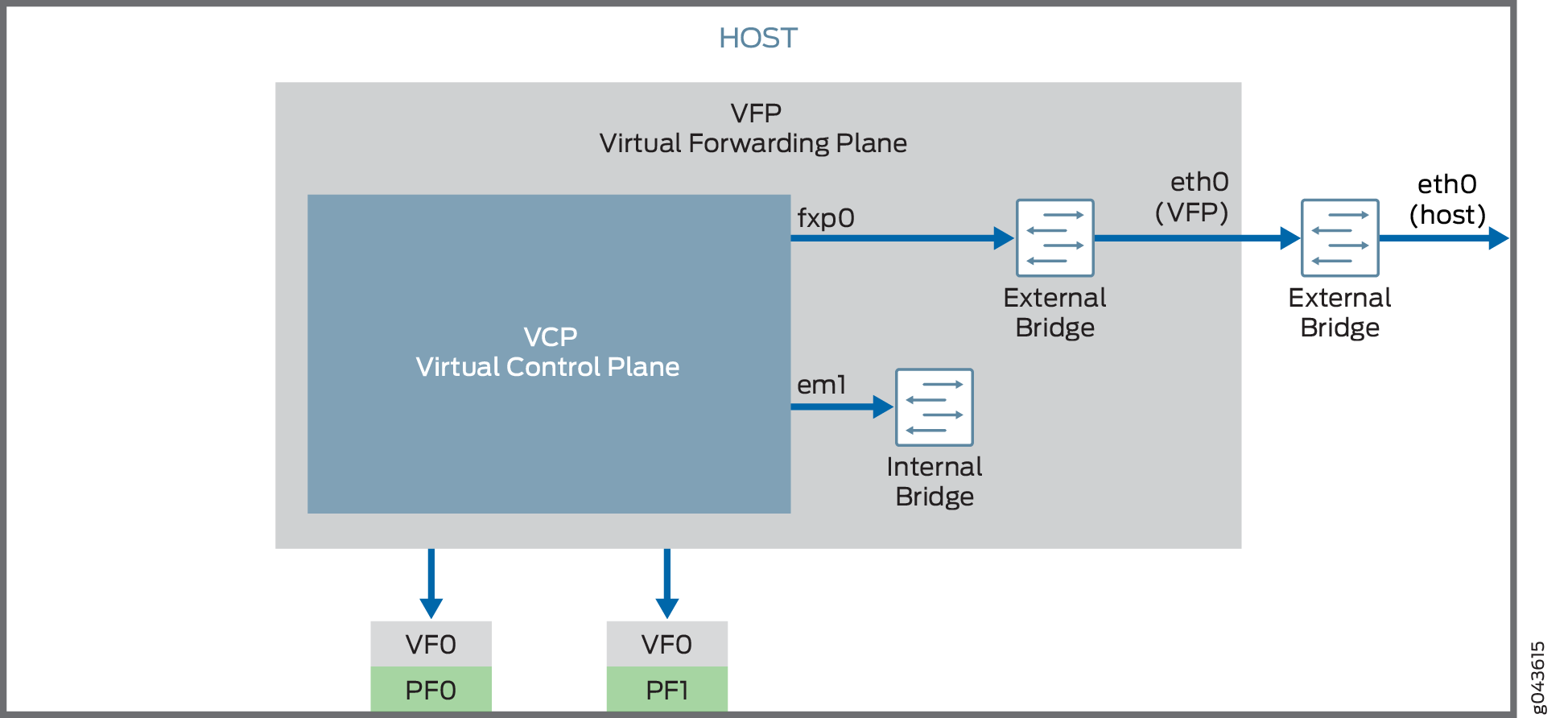 Nested VM with SR-IOV Interfaces