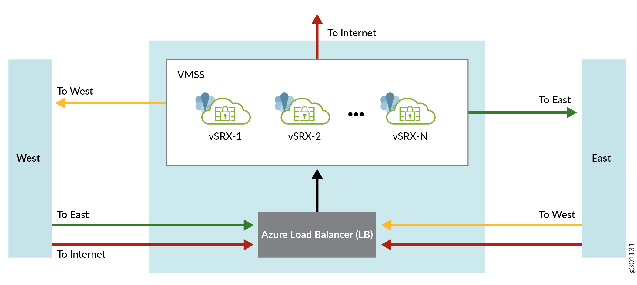 vSRX 3.0 Scaling for Internal and Outbound Traffic Using Azure Load ...