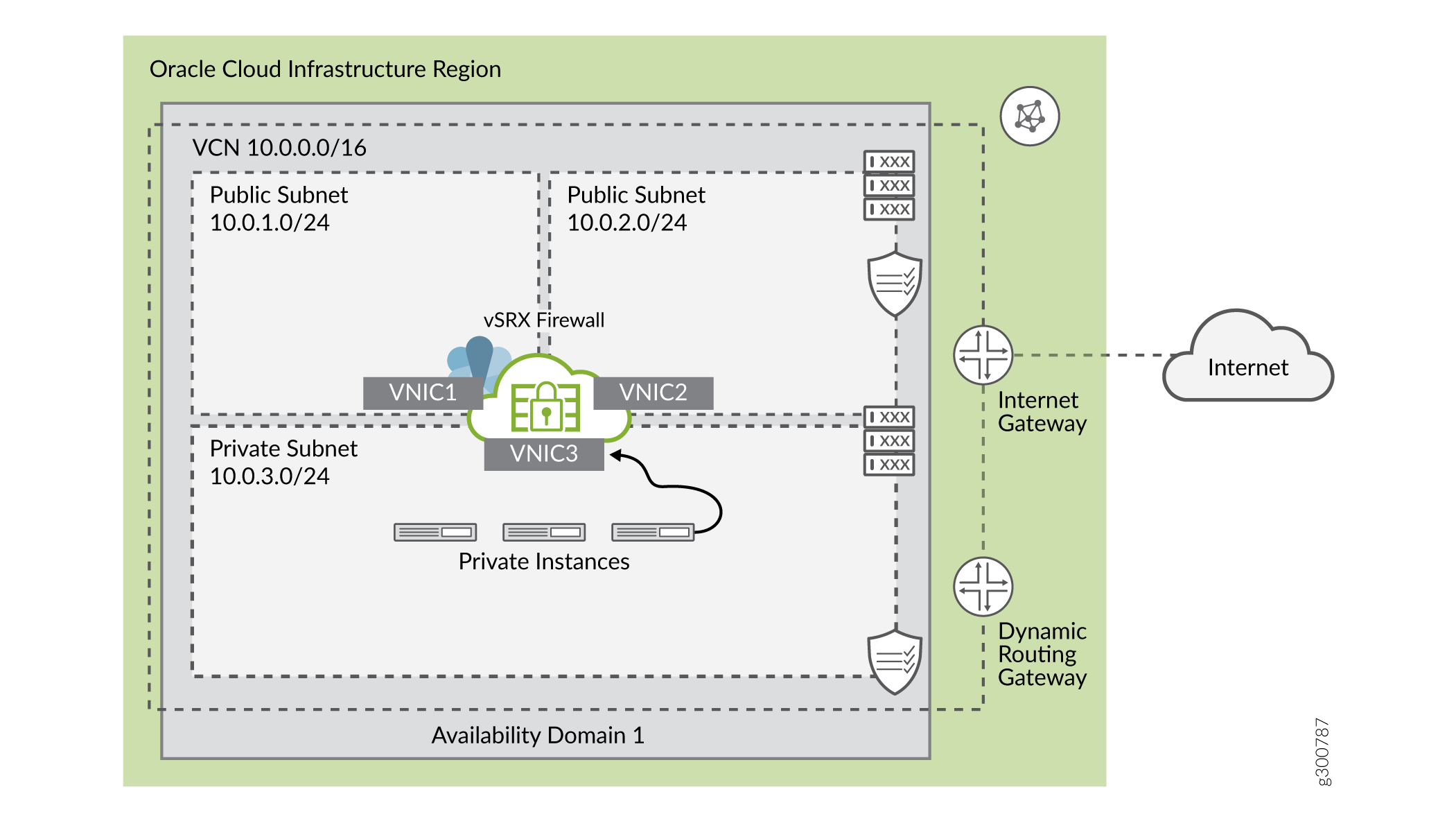 Example VCN for vSRX Virtual Firewall Deployment in OCI