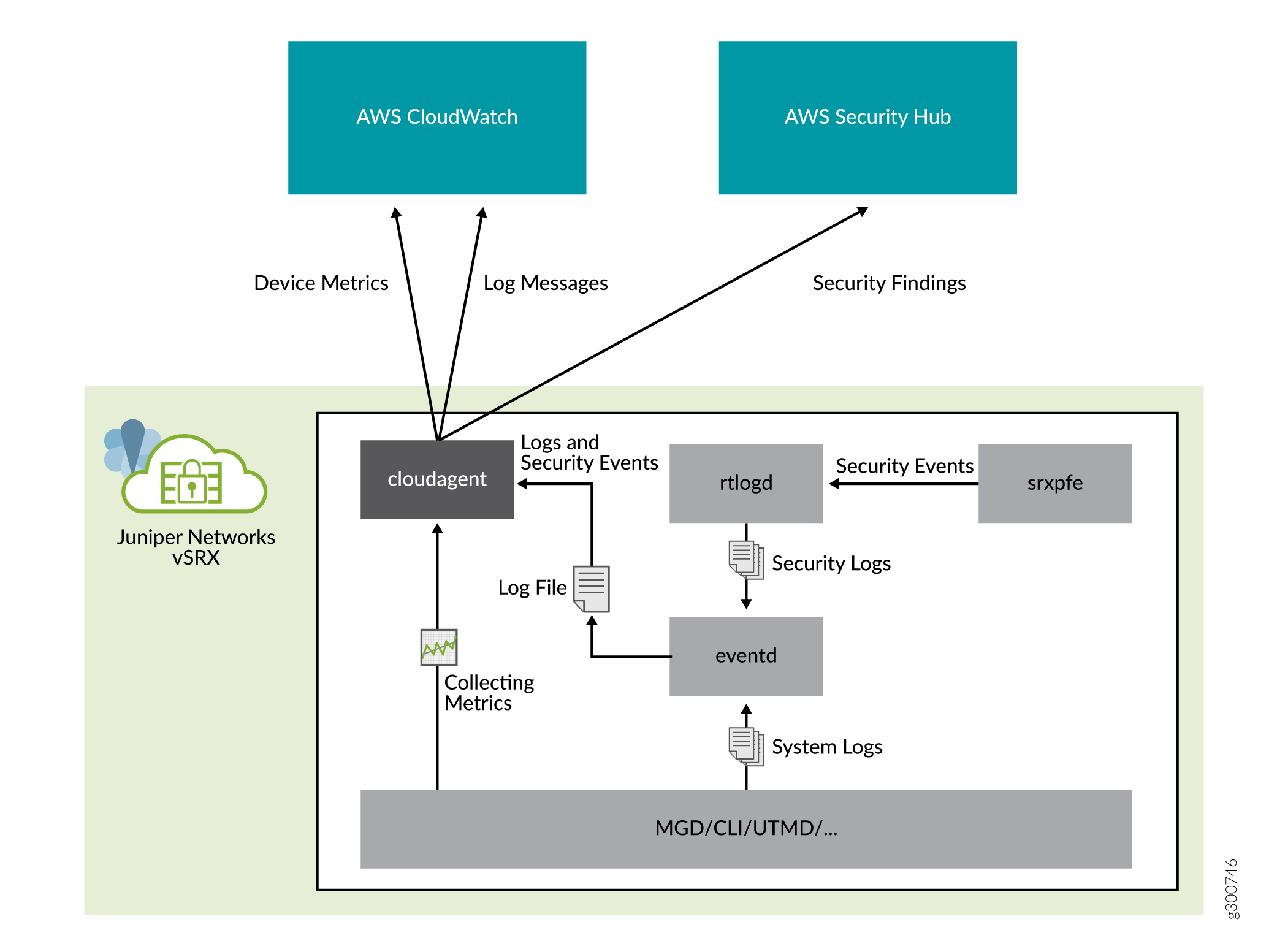 aws-vsrx