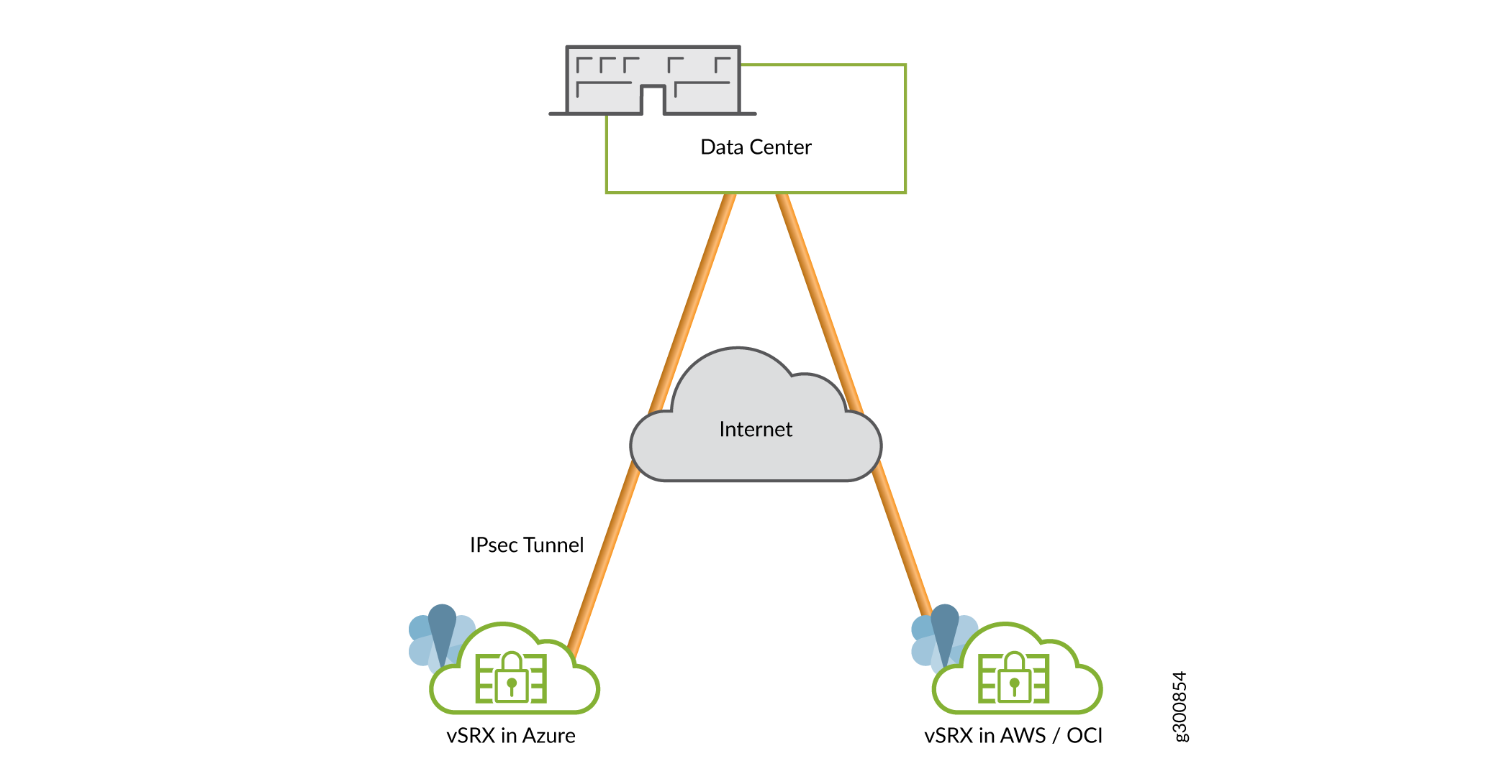 Deployment Scenario of vSRX Virtual Firewall using an IPsec Connection