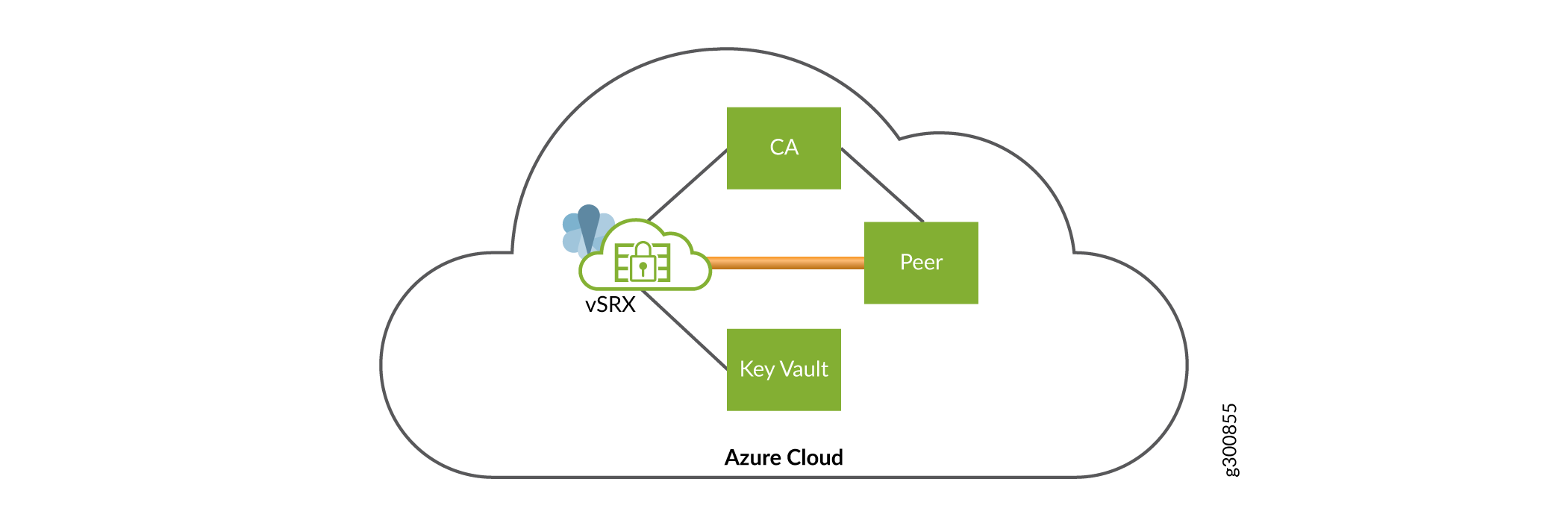 Components for VPN with HSM in Microsoft Azure Cloud