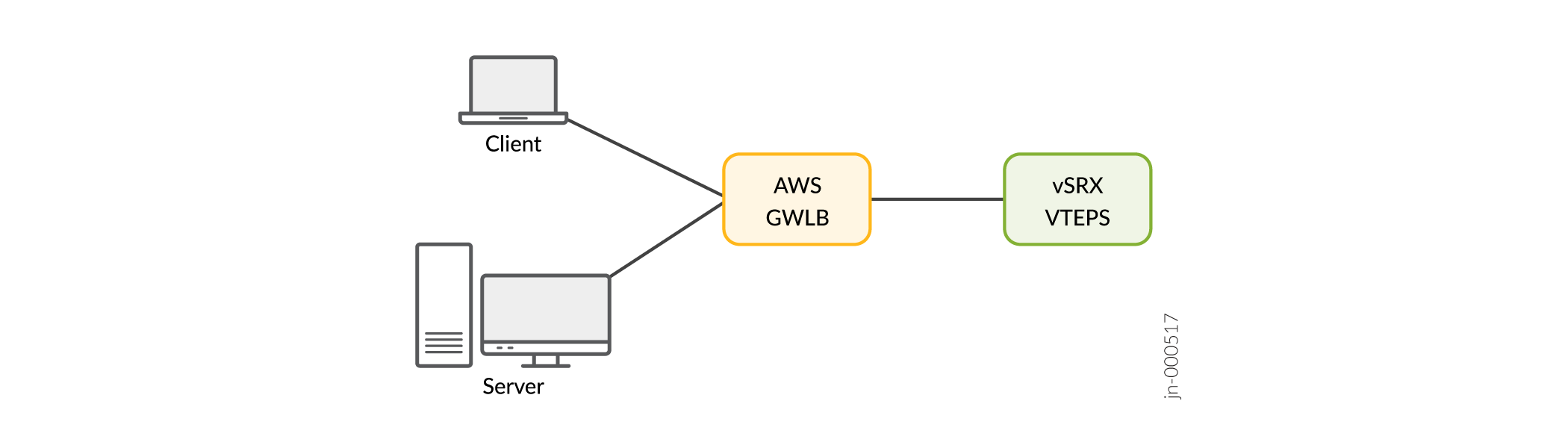 vSRX Virtual Firewall 3.0 as Tunnel Endpoint