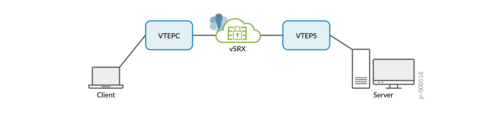 vSRX Virtual Firewall 3.0 as Transit Router